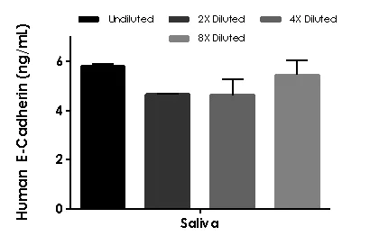 Sandwich ELISA - Human E-Cadherin ELISA Kit (AB233611)