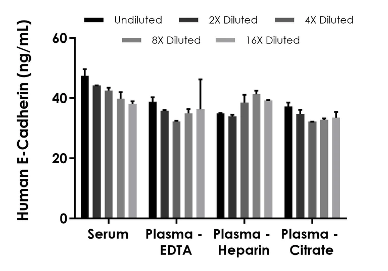 Sandwich ELISA - Human E-Cadherin ELISA Kit (AB233611)