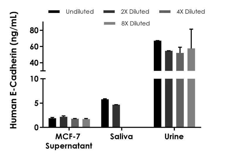 Sandwich ELISA - Human E-Cadherin ELISA Kit (AB233611)