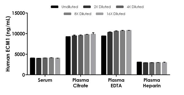 Sandwich ELISA - Human ECM1 ELISA Kit (AB246524)