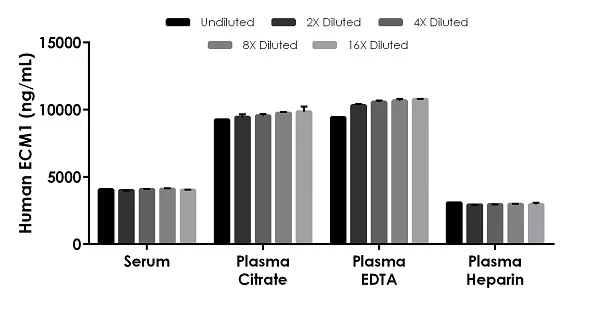 Sandwich ELISA - Human ECM1 ELISA Kit, Chemiluminescent (AB326753)
