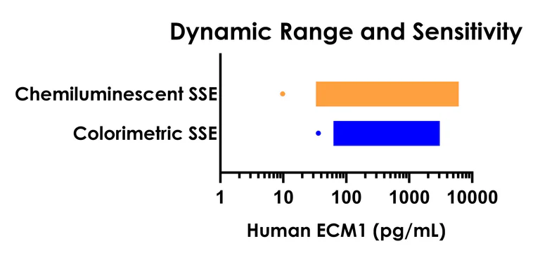 Sandwich ELISA - Human ECM1 ELISA Kit, Chemiluminescent (AB326753)