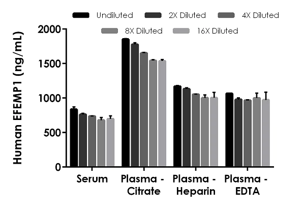 Sandwich ELISA - Human EFEMP1 ELISA Kit (Fibulin-3) (AB269552)