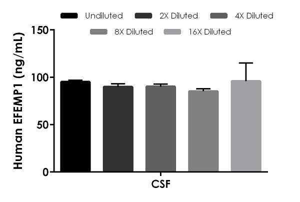 Sandwich ELISA - Human EFEMP1 ELISA Kit (Fibulin-3) (AB269552)