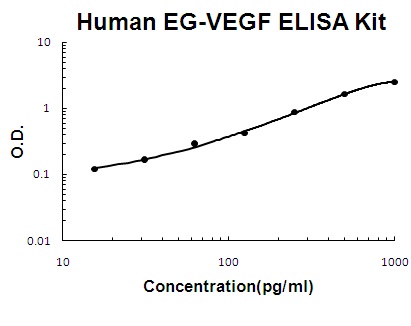 Sandwich ELISA - Human EG-VEGF ELISA Kit (PK1) (AB119591), expandable thumbnail