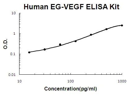 Sandwich ELISA - Human EG-VEGF ELISA Kit (PK1) (AB119591)