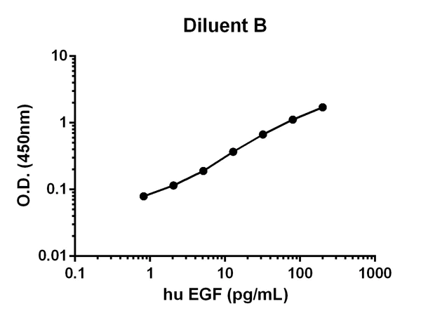 Sandwich ELISA - Human EGF ELISA Kit (AB100504)