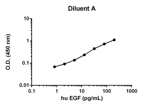 Sandwich ELISA - Human EGF ELISA Kit (AB100504)