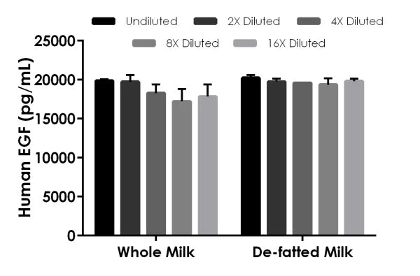 Sandwich ELISA - Human EGF ELISA Kit (AB217772)