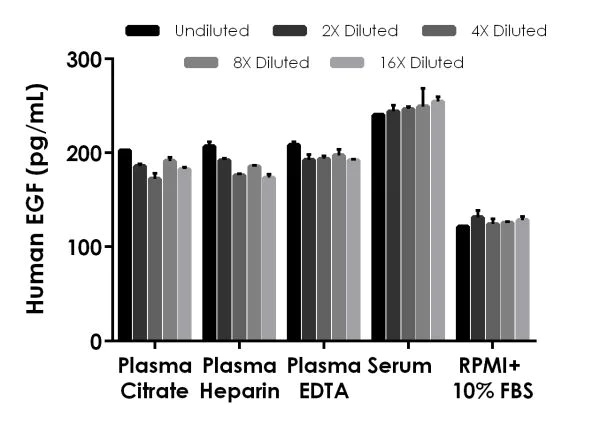 Sandwich ELISA - Human EGF ELISA Kit (AB217772)