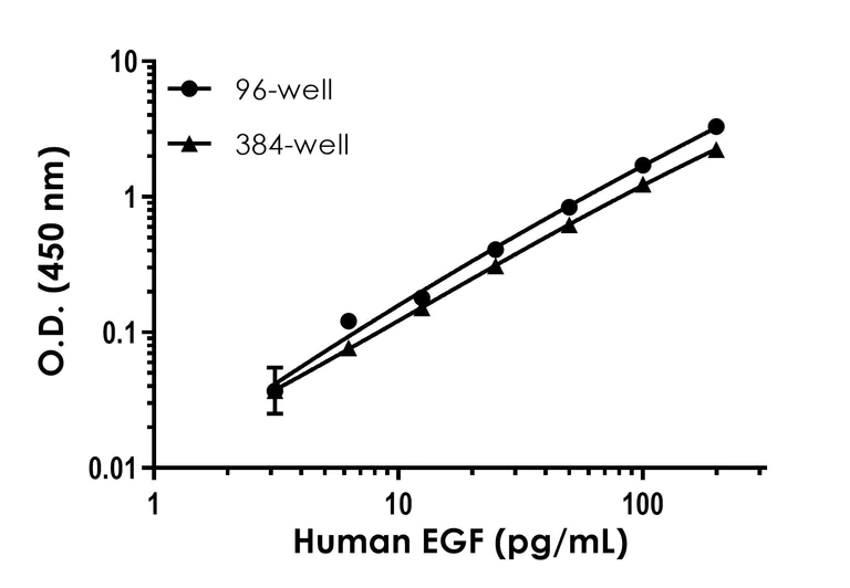 Sandwich ELISA - Human EGF ELISA Kit (AB217772)