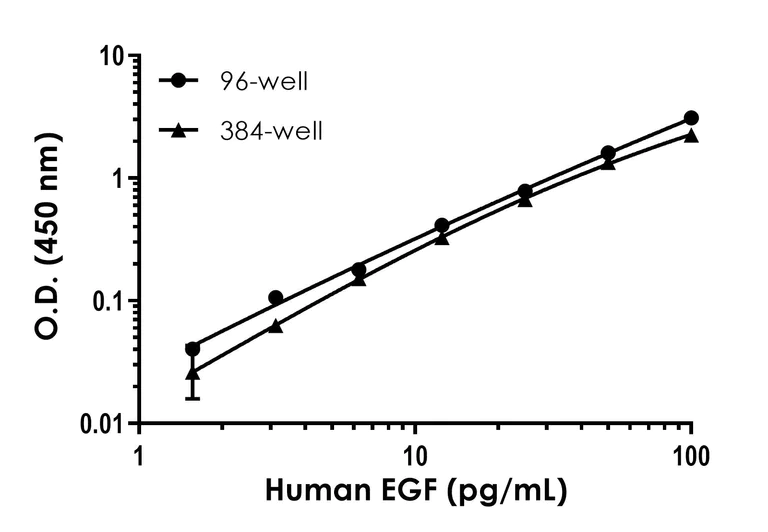 Sandwich ELISA - Human EGF ELISA Kit (AB217772)