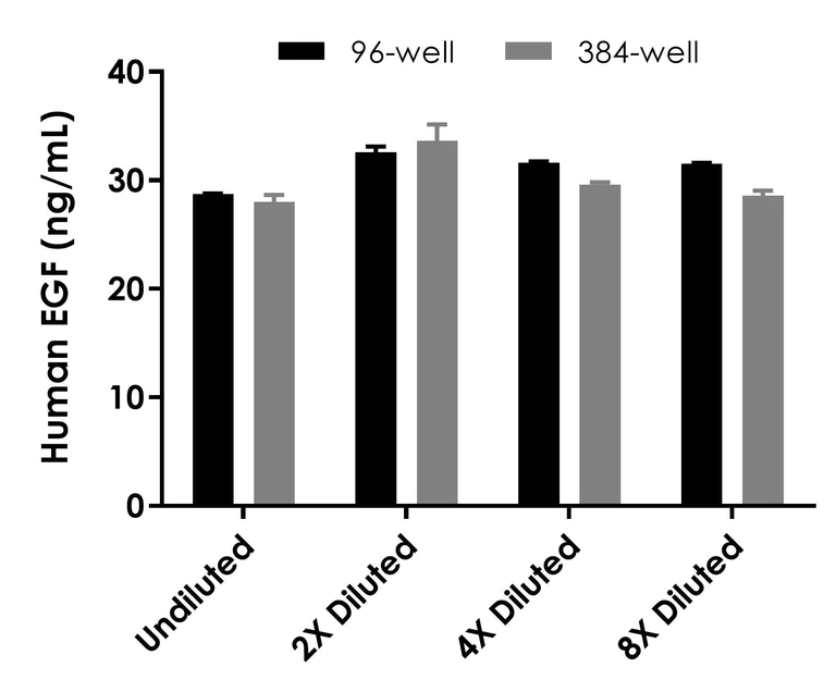 Sandwich ELISA - Human EGF ELISA Kit (AB217772)