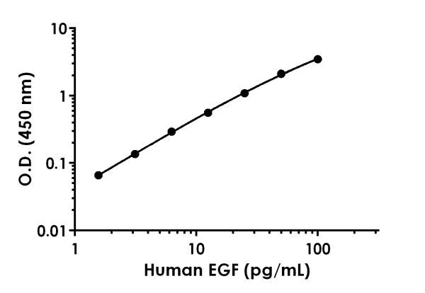 Sandwich ELISA - Human EGF ELISA Kit (AB217772)