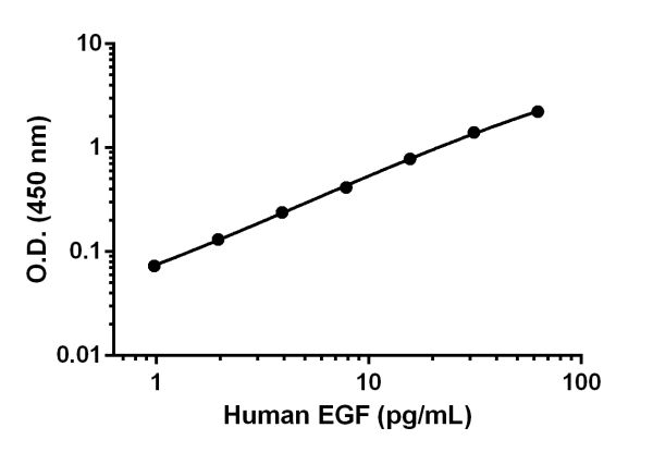 ELISA - Human EGF Matched Antibody Pair Kit (AB218186), expandable thumbnail