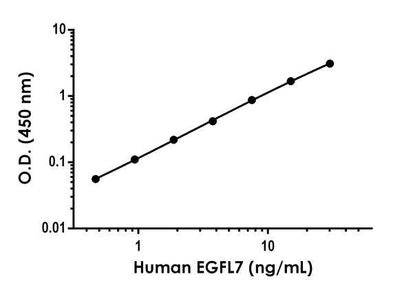 Sandwich ELISA - Human EGFL7 ELISA Kit (AB275896)