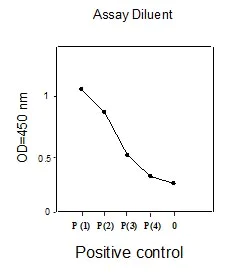 Sandwich ELISA - Human EGFR (pY1068) + total EGFR ELISA Kit (AB126439)