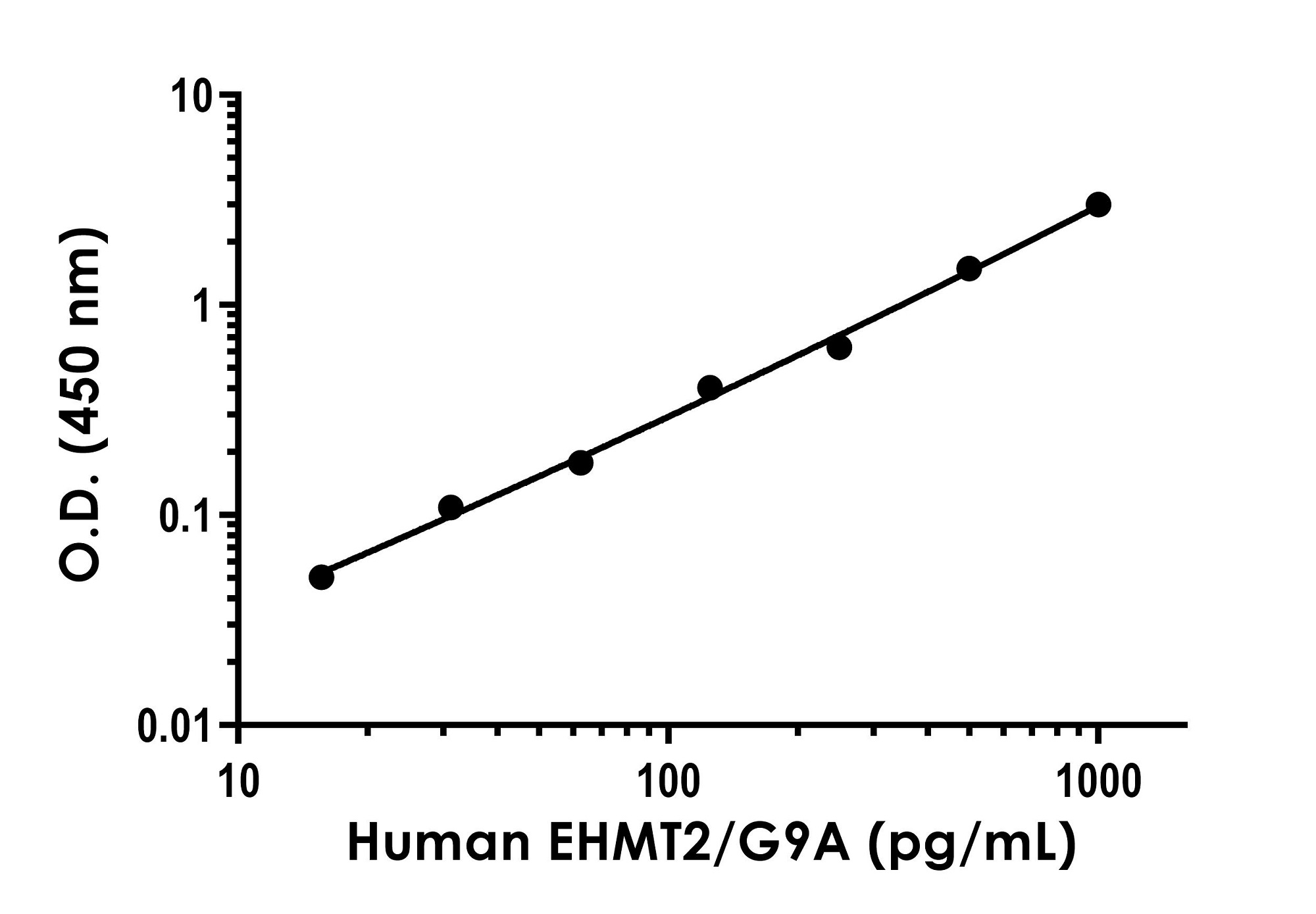 Sandwich ELISA - Human EHMT2/G9A ELISA Kit (AB303753)