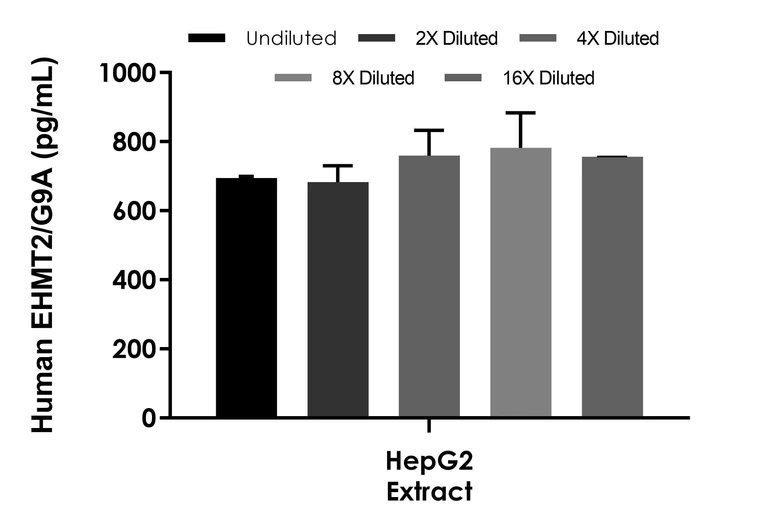 Sandwich ELISA - Human EHMT2/G9A ELISA Kit (AB303753)