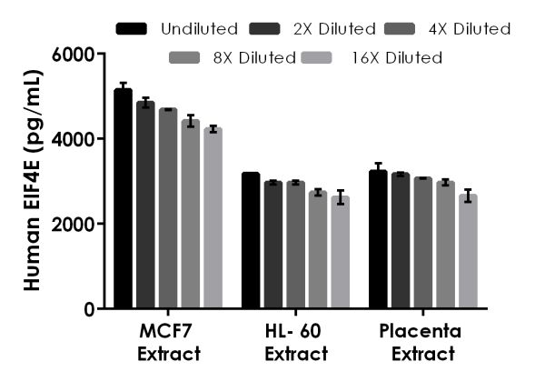 Sandwich ELISA - Human eIF4E ELISA Kit (AB214564)