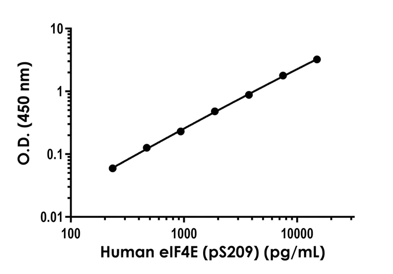 Sandwich ELISA - Human eIF4E ELISA Kit (pS209) (AB277087)