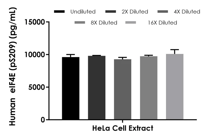Sandwich ELISA - Human eIF4E ELISA Kit (pS209) (AB277087)