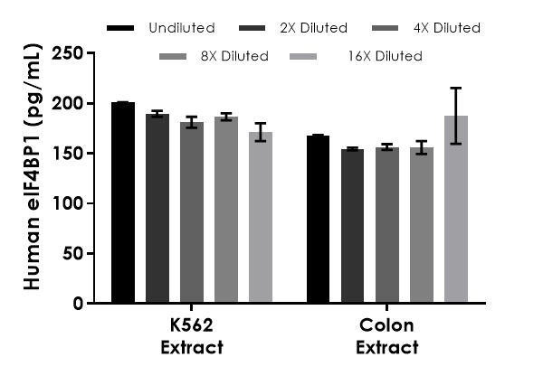 Sandwich ELISA - Human eIF4eBP1 ELISA Kit (AB289651)