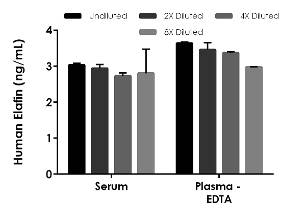 Sandwich ELISA - Human Elafin ELISA Kit (AB240679)