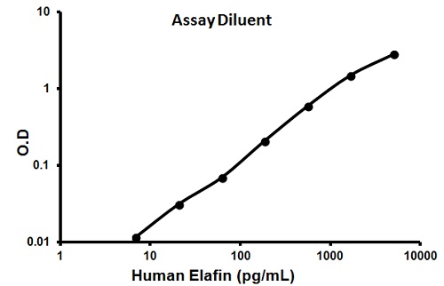 Sandwich ELISA - Human Elafin ELISA Kit (Skalp) (AB100658), expandable thumbnail