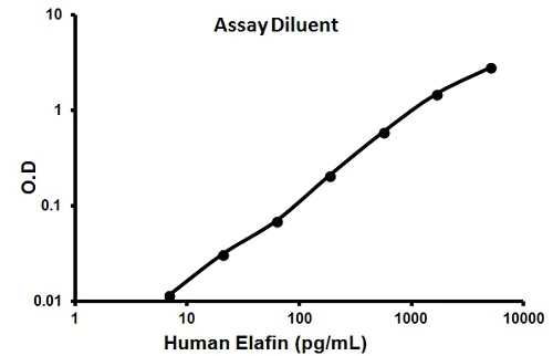 Sandwich ELISA - Human Elafin ELISA Kit (Skalp) (AB100658)