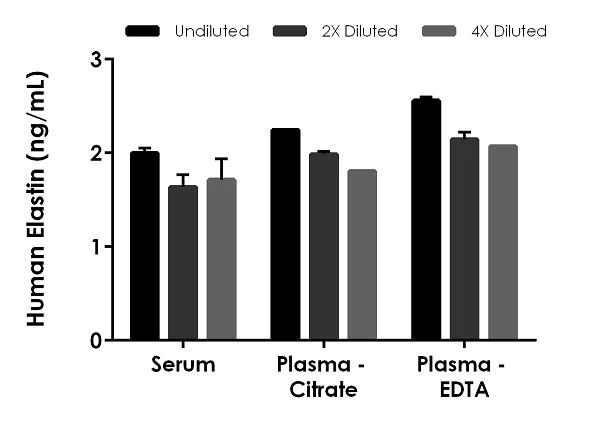 Sandwich ELISA - Human Elastin ELISA Kit (AB239433)