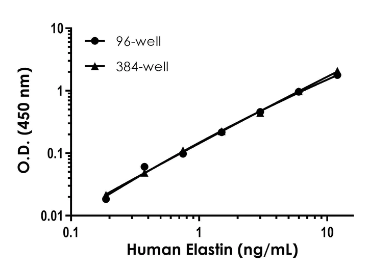 Sandwich ELISA - Human Elastin ELISA Kit (AB239433)