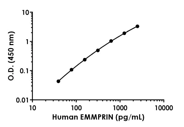Sandwich ELISA - Human EMMPRIN Antibody Pair - BSA and Azide free (AB241924)