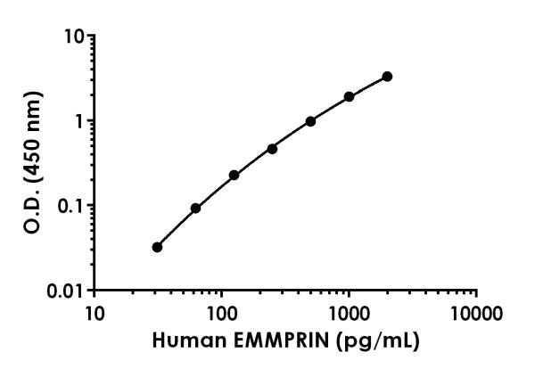 Sandwich ELISA - Human EMMPRIN Antibody Pair - BSA and Azide free (AB241924)