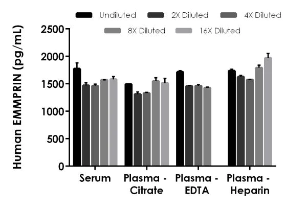 Sandwich ELISA - Human EMMPRIN ELISA Kit (AB219631)