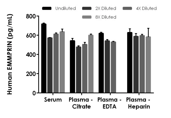 Sandwich ELISA - Human EMMPRIN ELISA Kit (AB219631)