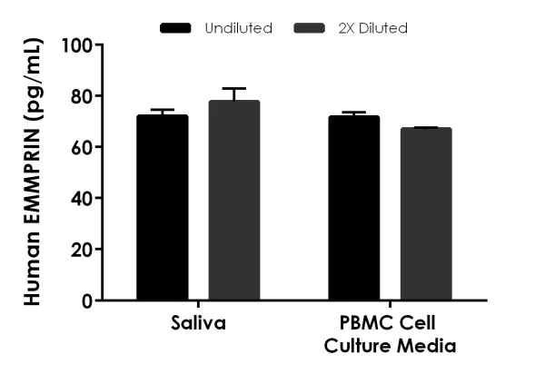 Sandwich ELISA - Human EMMPRIN ELISA Kit (AB219631)