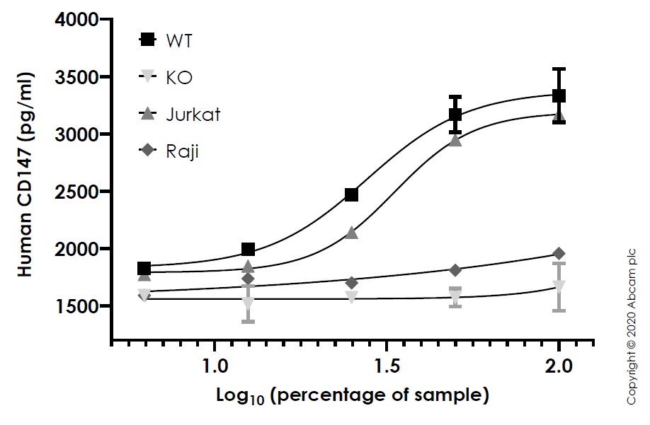 Sandwich ELISA - Human EMMPRIN ELISA Kit (ab219631), expandable thumbnail