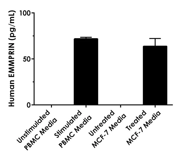 Sandwich ELISA - Human EMMPRIN ELISA Kit (AB219631)