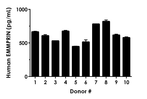 Sandwich ELISA - Human EMMPRIN ELISA Kit (ab219631), expandable thumbnail