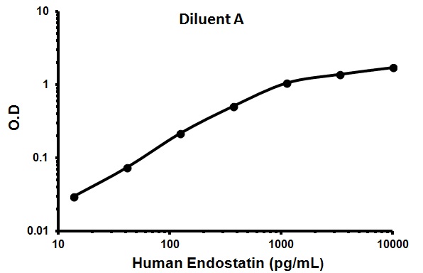 Sandwich ELISA - Human Endostatin ELISA Kit (AB100508)