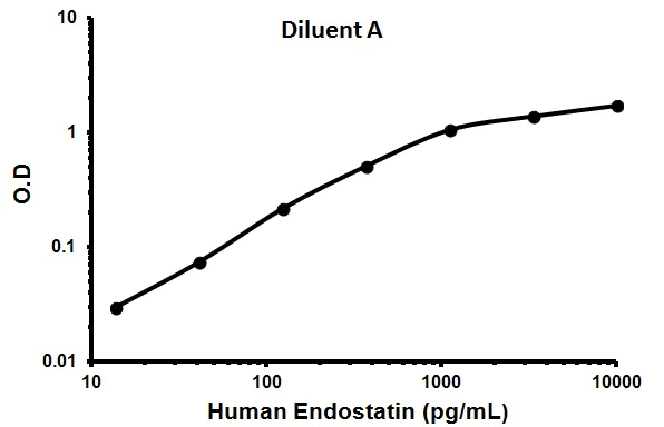 Sandwich ELISA - Human Endostatin ELISA Kit (AB100508)