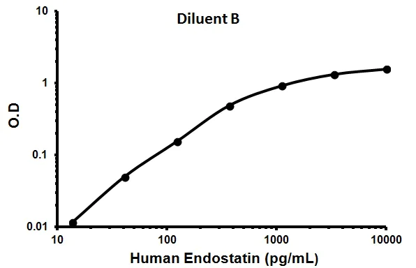 Sandwich ELISA - Human Endostatin ELISA Kit (AB100508)