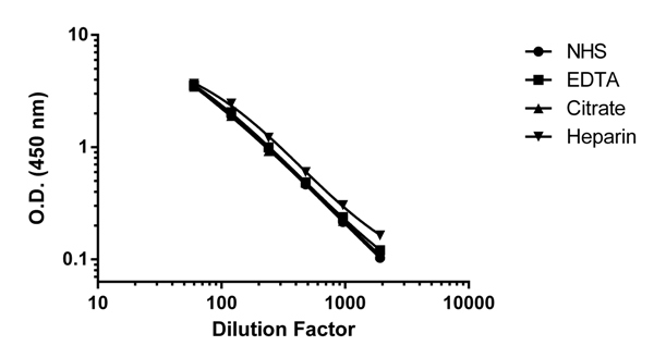 Sandwich ELISA - Human Endostatin ELISA Kit (AB184864)