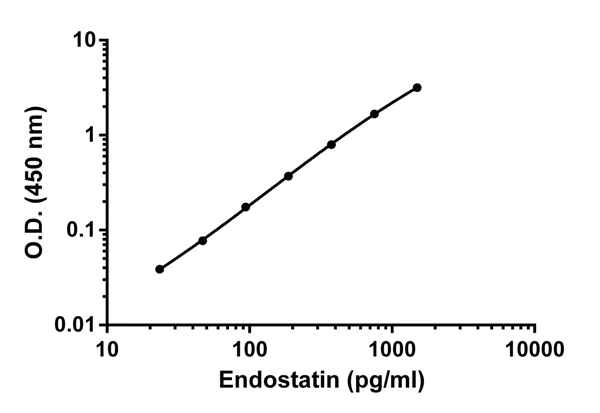 Sandwich ELISA - Human Endostatin ELISA Kit (AB184864)