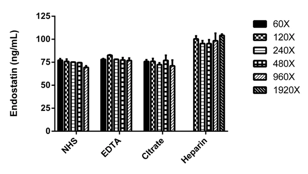 Sandwich ELISA - Human Endostatin ELISA Kit (AB184864)