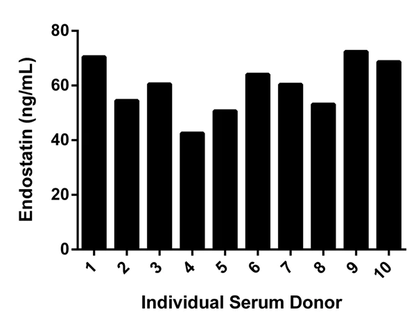 Sandwich ELISA - Human Endostatin ELISA Kit (AB184864)