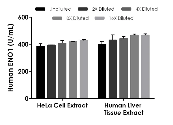 Sandwich ELISA - Human ENO1 ELISA Kit, Fluorescent (AB229405)