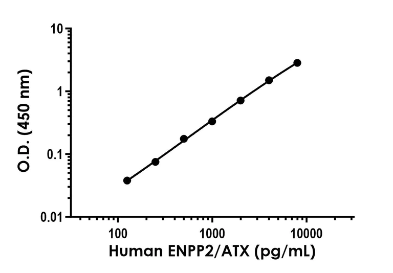 Sandwich ELISA - Human ENPP2/ATX ELISA Kit (AB322364)