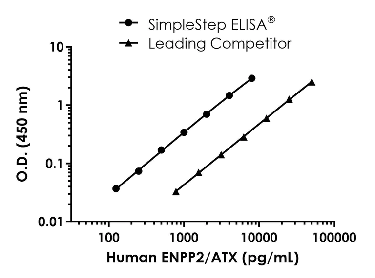 Sandwich ELISA - Human ENPP2/ATX ELISA Kit (AB322364)